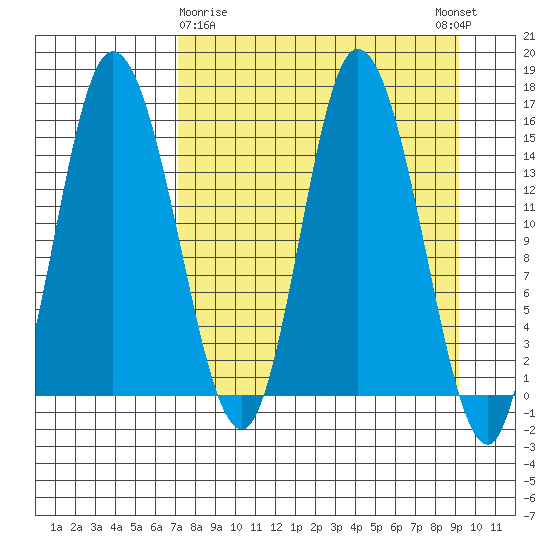 Drift River Term tide chart for Sunday, April 7, 2024