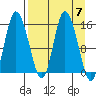 Drift River Term tide chart for Sunday, April 7, 2024