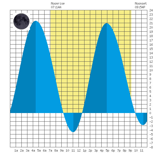 Drift River Term tide chart for Monday, April 8, 2024