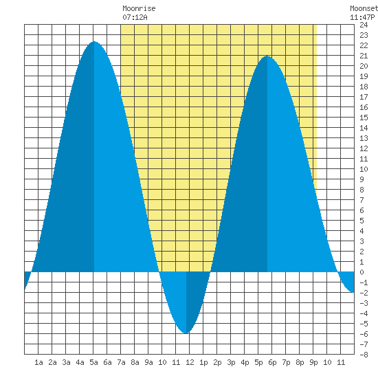 Drift River Term tide chart for Tuesday, April 9, 2024