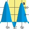Drift River Term tide chart for Tuesday, April 9, 2024