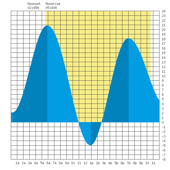 Drift River Term tide chart for Friday, May 10, 2024