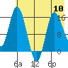 Drift River Term tide chart for Friday, May 10, 2024