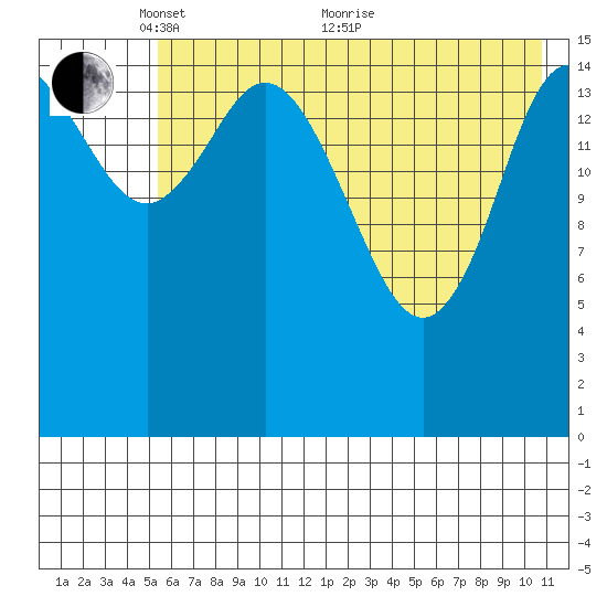 Drift River Term tide chart for Wednesday, May 15, 2024