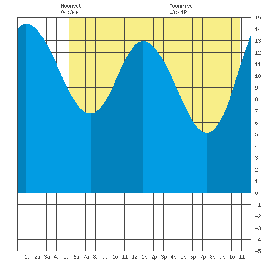 Drift River Term tide chart for Friday, May 17, 2024