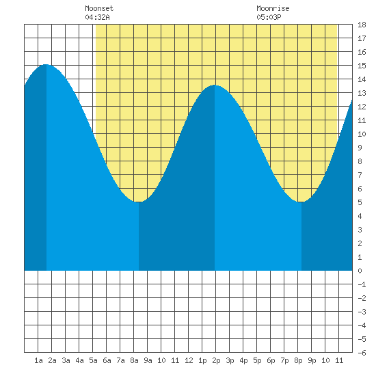 Drift River Term tide chart for Saturday, May 18, 2024