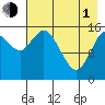 Drift River Term tide chart for Wednesday, May 1, 2024