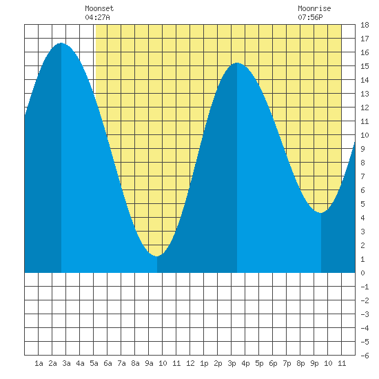 Drift River Term tide chart for Monday, May 20, 2024