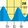 Drift River Term tide chart for Monday, May 20, 2024
