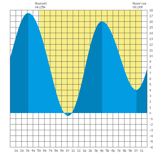 Drift River Term tide chart for Tuesday, May 21, 2024
