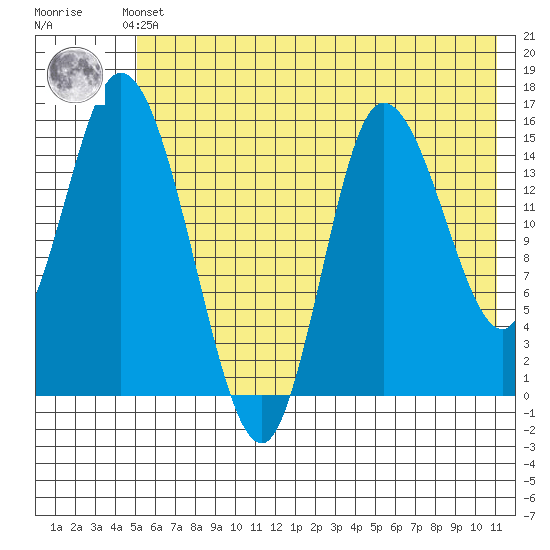 Drift River Term tide chart for Thursday, May 23, 2024