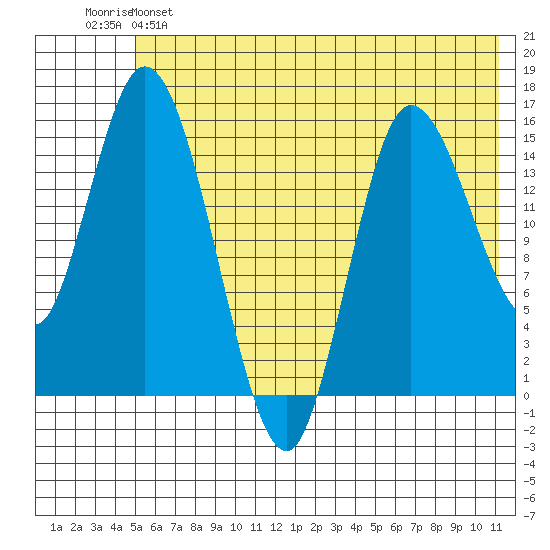 Drift River Term tide chart for Saturday, May 25, 2024