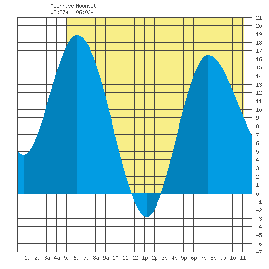 Drift River Term tide chart for Sunday, May 26, 2024