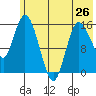 Drift River Term tide chart for Sunday, May 26, 2024
