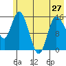 Drift River Term tide chart for Monday, May 27, 2024