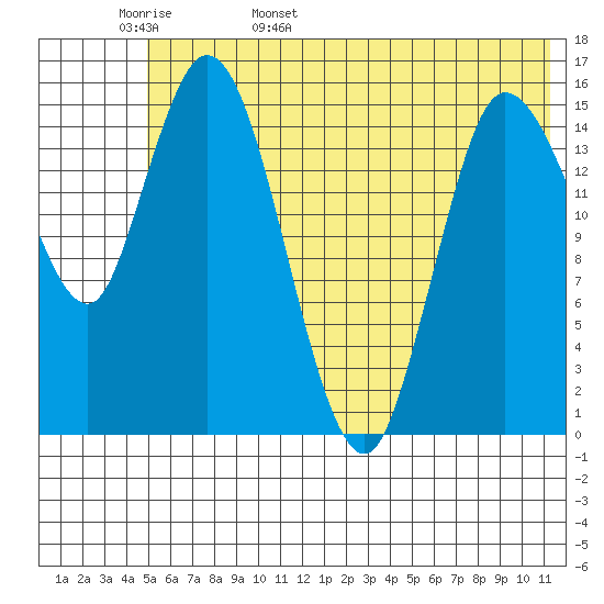 Drift River Term tide chart for Tuesday, May 28, 2024