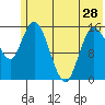 Drift River Term tide chart for Tuesday, May 28, 2024