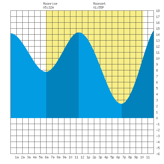 Drift River Term tide chart for Thursday, May 2, 2024