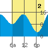 Drift River Term tide chart for Thursday, May 2, 2024