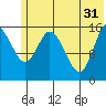 Drift River Term tide chart for Friday, May 31, 2024