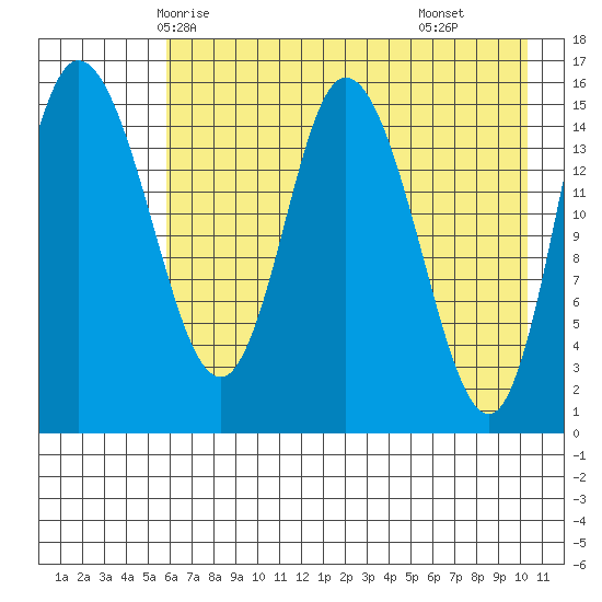 Drift River Term tide chart for Saturday, May 4, 2024