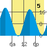 Drift River Term tide chart for Sunday, May 5, 2024