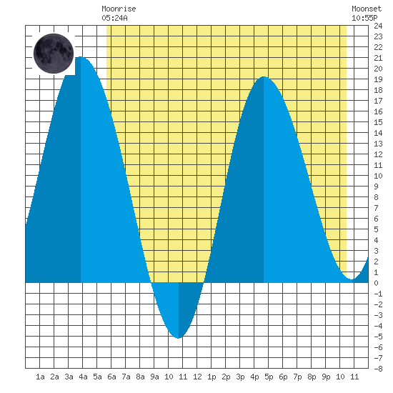 Drift River Term tide chart for Tuesday, May 7, 2024