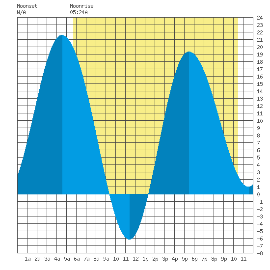 Drift River Term tide chart for Wednesday, May 8, 2024