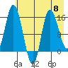 Drift River Term tide chart for Wednesday, May 8, 2024