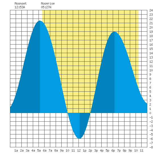 Drift River Term tide chart for Thursday, May 9, 2024
