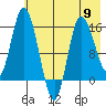 Drift River Term tide chart for Thursday, May 9, 2024