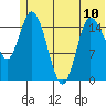 Drift River Term tide chart for Monday, June 10, 2024