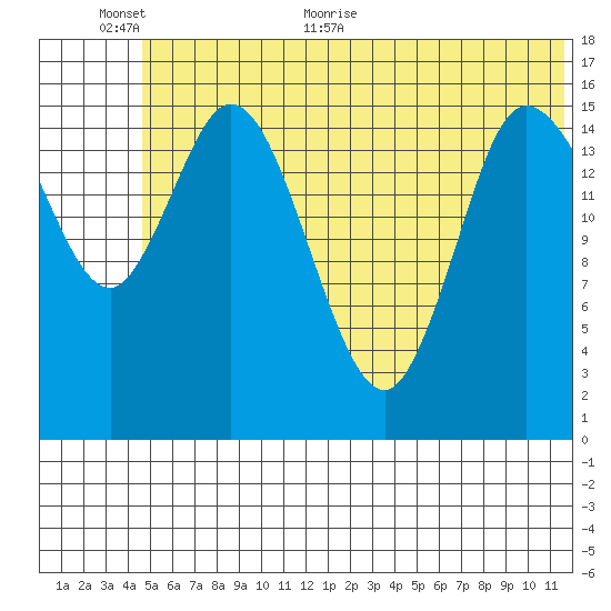 Drift River Term tide chart for Wednesday, June 12, 2024