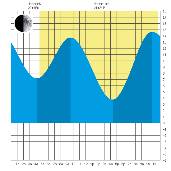 Drift River Term tide chart for Thursday, June 13, 2024