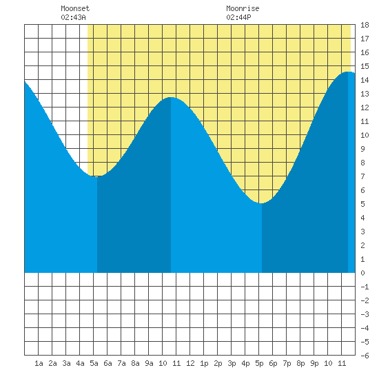 Drift River Term tide chart for Friday, June 14, 2024