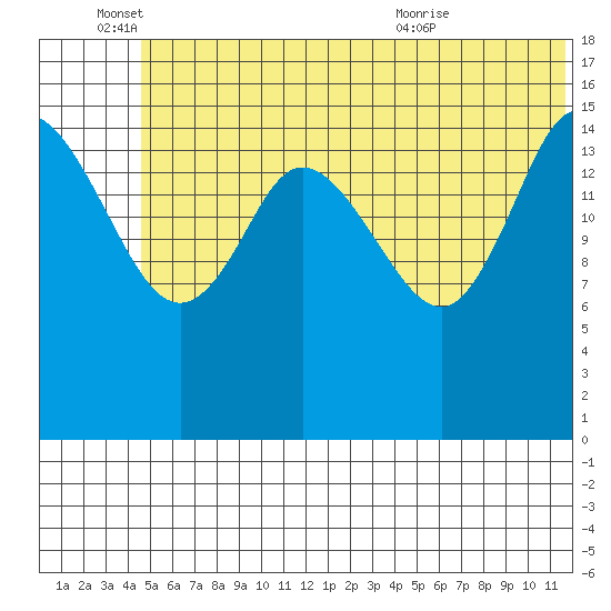Drift River Term tide chart for Saturday, June 15, 2024