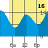 Drift River Term tide chart for Sunday, June 16, 2024