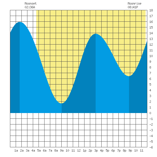 Drift River Term tide chart for Tuesday, June 18, 2024