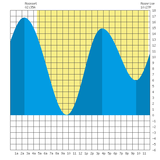 Drift River Term tide chart for Wednesday, June 19, 2024