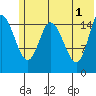 Drift River Term tide chart for Saturday, June 1, 2024
