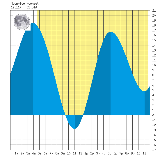 Drift River Term tide chart for Friday, June 21, 2024