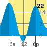 Drift River Term tide chart for Saturday, June 22, 2024