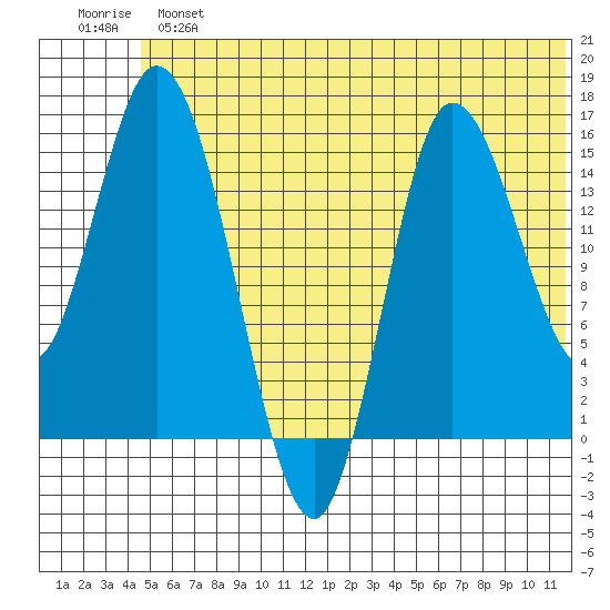 Drift River Term tide chart for Sunday, June 23, 2024