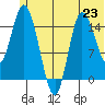 Drift River Term tide chart for Sunday, June 23, 2024
