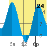 Drift River Term tide chart for Monday, June 24, 2024