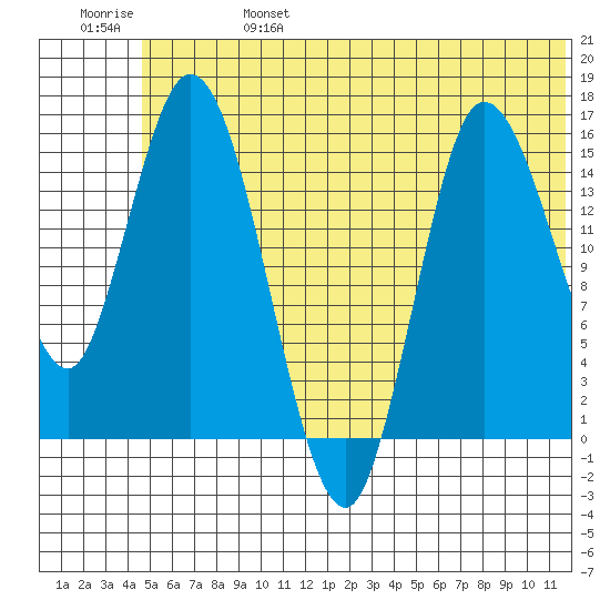 Drift River Term tide chart for Tuesday, June 25, 2024