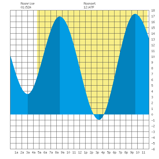 Drift River Term tide chart for Thursday, June 27, 2024