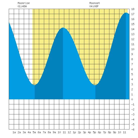 Drift River Term tide chart for Saturday, June 29, 2024
