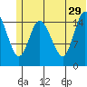 Drift River Term tide chart for Saturday, June 29, 2024