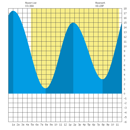 Drift River Term tide chart for Sunday, June 2, 2024